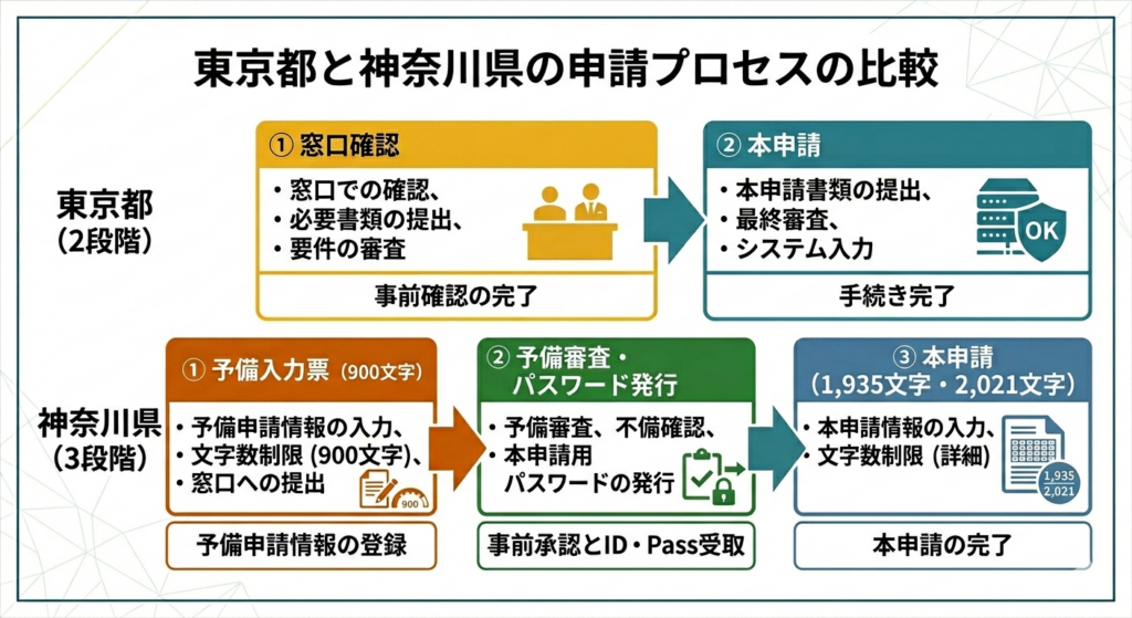 東京都と神奈川県の申請プロセスの比較