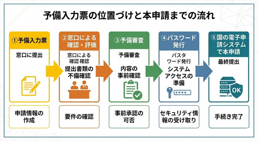 予備入力票の位置づけと本申請までの流れ