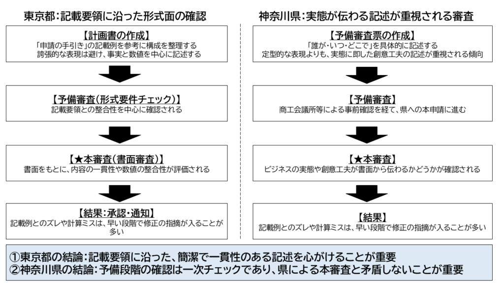 経営革新計画
東京都と神奈川県の比較図