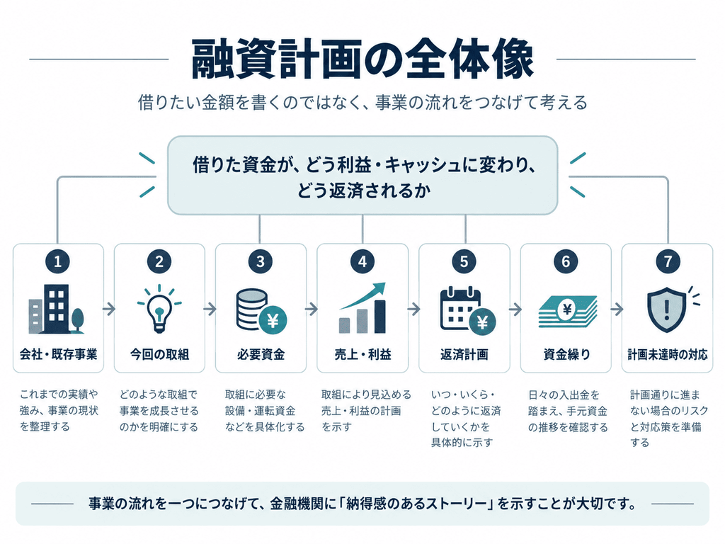 融資計画の作り方｜必要資金・返済計画・資金繰りを解説 - 経営革新